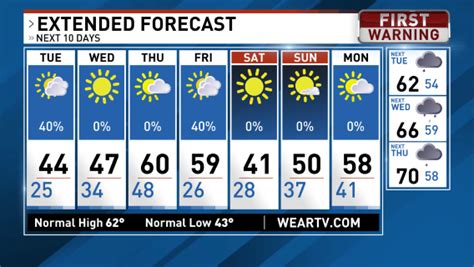 nws mobile|mobile al 10 day weather forecast underground.